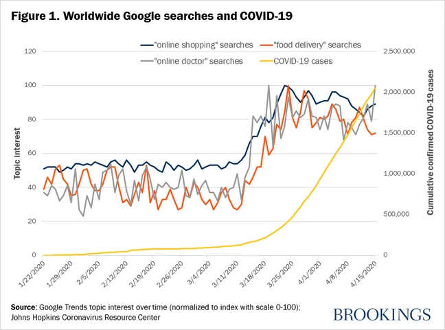 Worldwide Google Searches & COVID-19